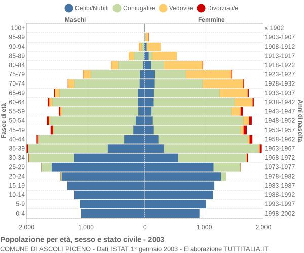 Grafico Popolazione per età, sesso e stato civile Comune di Ascoli Piceno