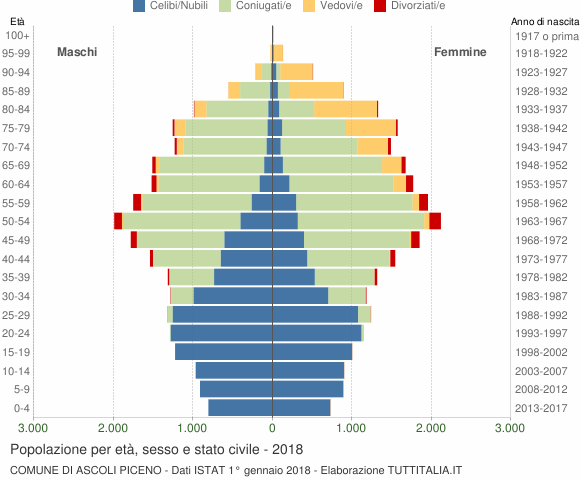 Grafico Popolazione per età, sesso e stato civile Comune di Ascoli Piceno
