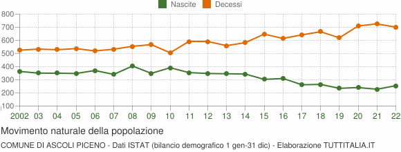 Grafico movimento naturale della popolazione Comune di Ascoli Piceno