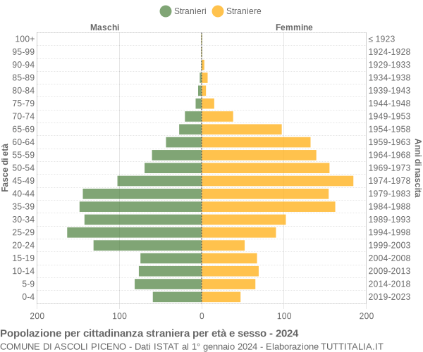 Grafico cittadini stranieri - Ascoli Piceno 2024