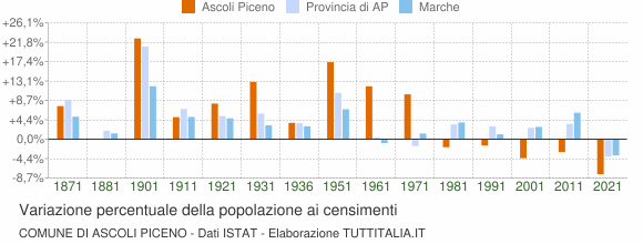 Grafico variazione percentuale della popolazione Comune di Ascoli Piceno