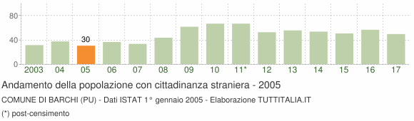 Grafico andamento popolazione stranieri Comune di Barchi (PU)