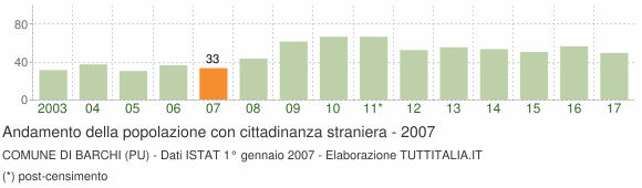 Grafico andamento popolazione stranieri Comune di Barchi (PU)