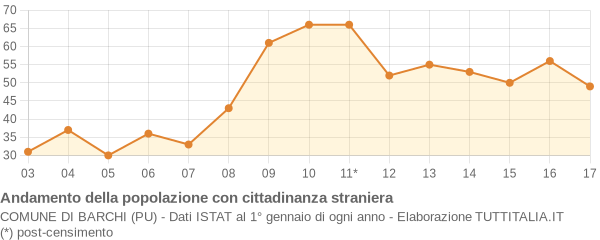 Andamento popolazione stranieri Comune di Barchi (PU)