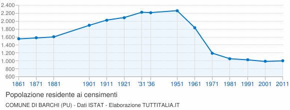 Grafico andamento storico popolazione Comune di Barchi (PU)