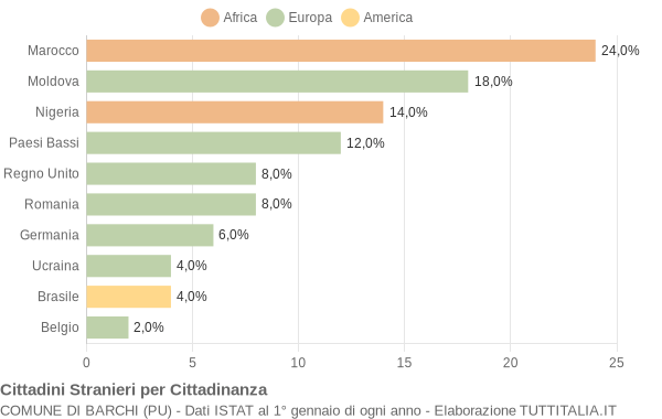 Grafico cittadinanza stranieri - Barchi 2015