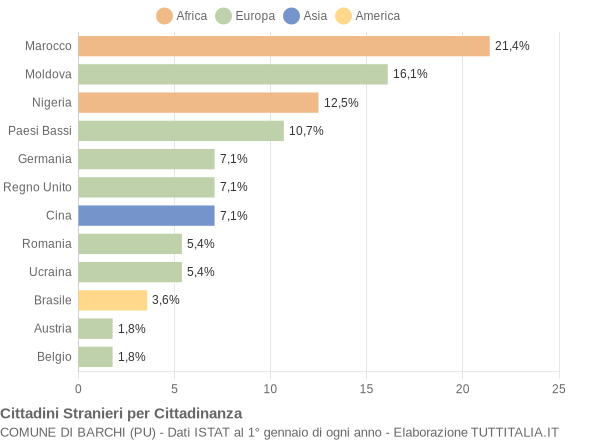 Grafico cittadinanza stranieri - Barchi 2016