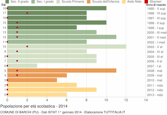 Grafico Popolazione in età scolastica - Barchi 2014