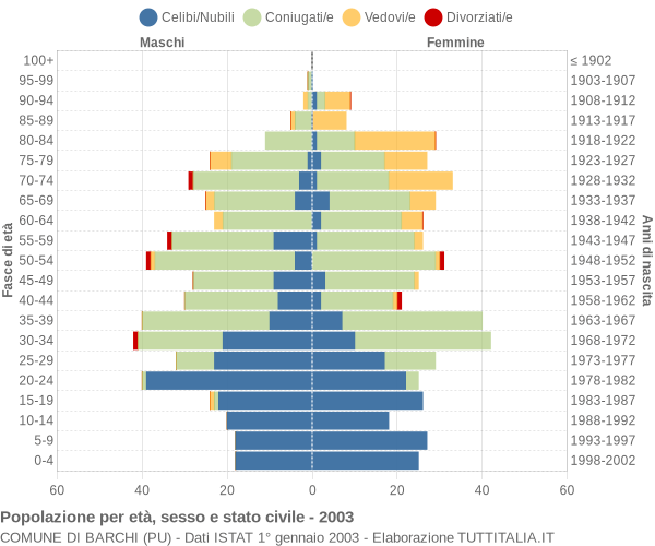 Grafico Popolazione per età, sesso e stato civile Comune di Barchi (PU)