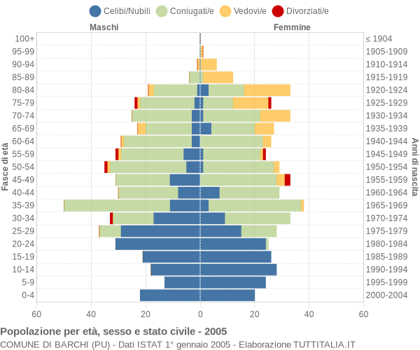 Grafico Popolazione per età, sesso e stato civile Comune di Barchi (PU)