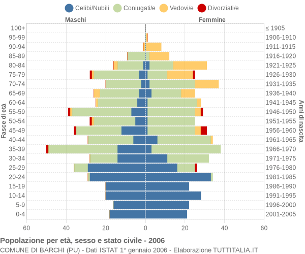 Grafico Popolazione per età, sesso e stato civile Comune di Barchi (PU)