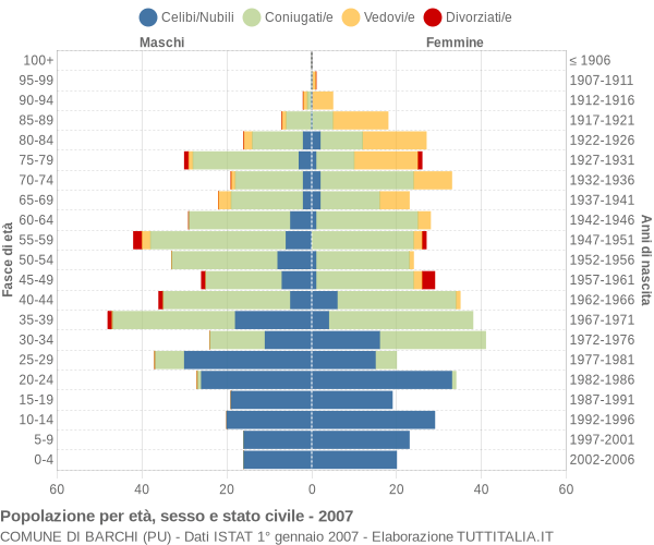 Grafico Popolazione per età, sesso e stato civile Comune di Barchi (PU)