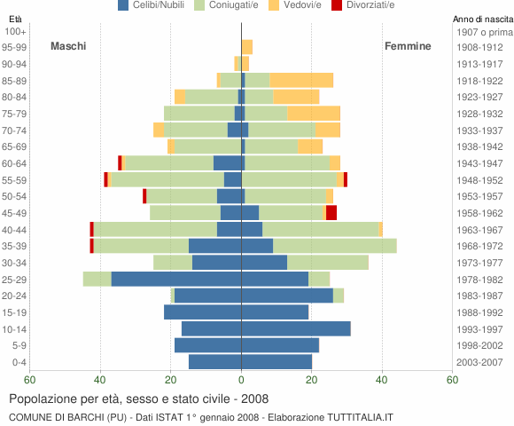 Grafico Popolazione per età, sesso e stato civile Comune di Barchi (PU)