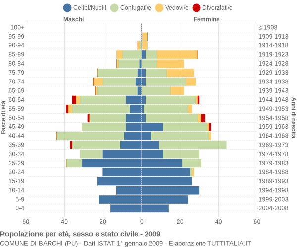 Grafico Popolazione per età, sesso e stato civile Comune di Barchi (PU)