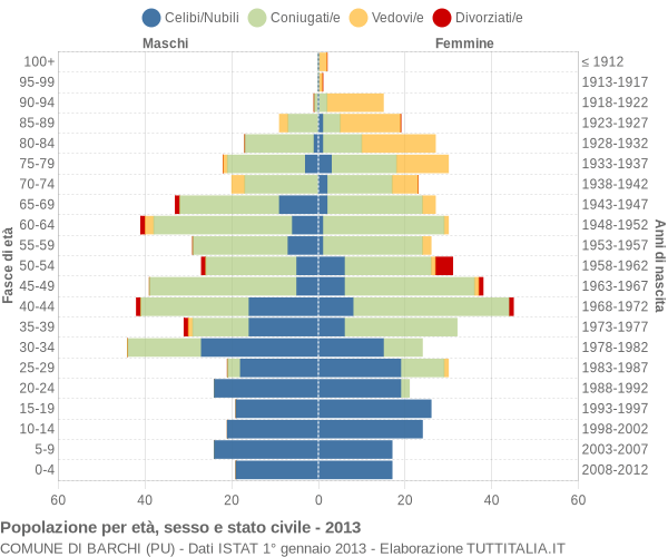 Grafico Popolazione per età, sesso e stato civile Comune di Barchi (PU)