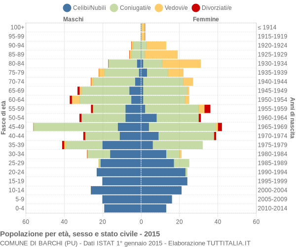 Grafico Popolazione per età, sesso e stato civile Comune di Barchi (PU)