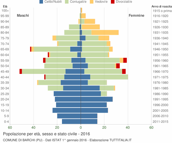 Grafico Popolazione per età, sesso e stato civile Comune di Barchi (PU)