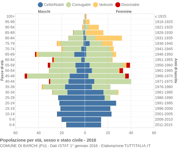 Grafico Popolazione per età, sesso e stato civile Comune di Barchi (PU)