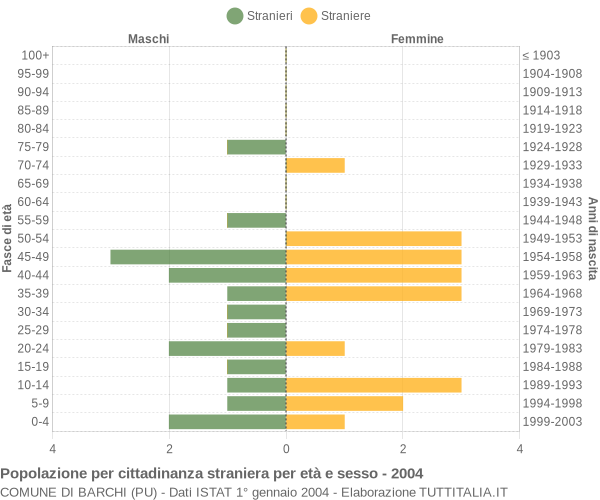 Grafico cittadini stranieri - Barchi 2004