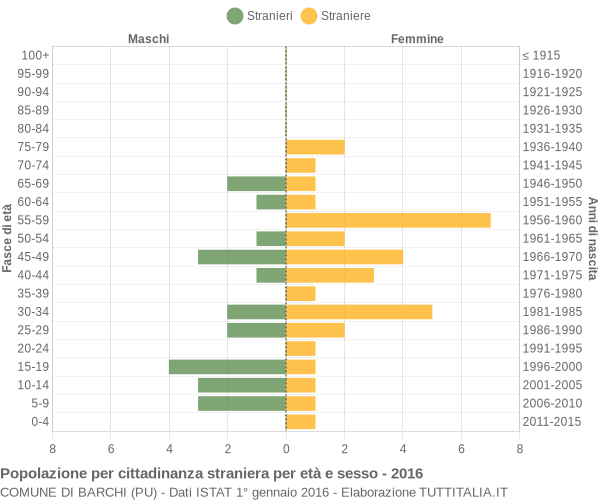 Grafico cittadini stranieri - Barchi 2016