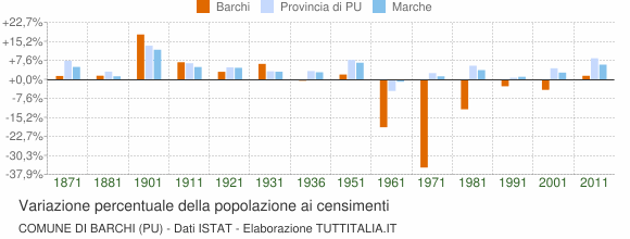 Grafico variazione percentuale della popolazione Comune di Barchi (PU)