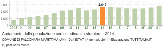 Grafico andamento popolazione stranieri Comune di Falconara Marittima (AN)