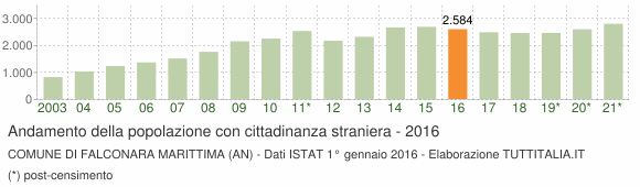 Grafico andamento popolazione stranieri Comune di Falconara Marittima (AN)