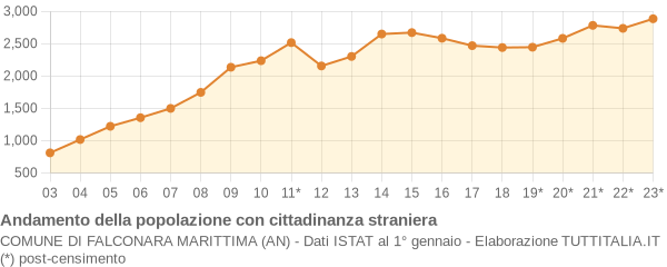 Andamento popolazione stranieri Comune di Falconara Marittima (AN)