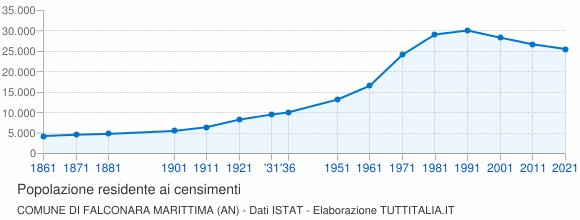 Grafico andamento storico popolazione Comune di Falconara Marittima (AN)