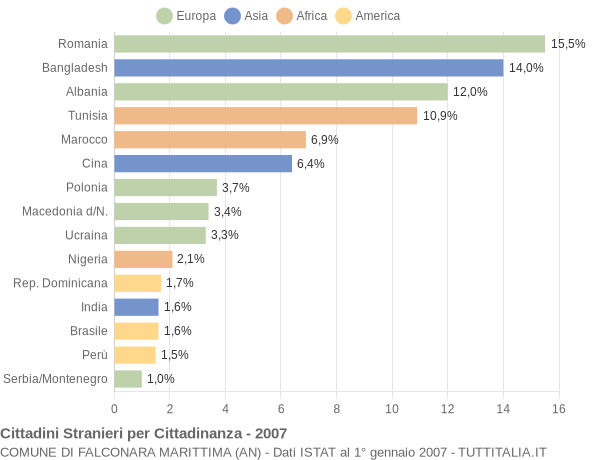 Grafico cittadinanza stranieri - Falconara Marittima 2007
