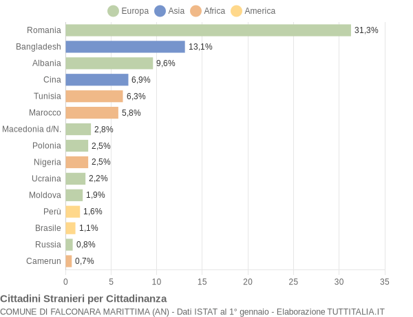 Grafico cittadinanza stranieri - Falconara Marittima 2012