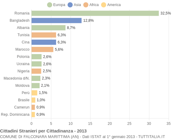 Grafico cittadinanza stranieri - Falconara Marittima 2013