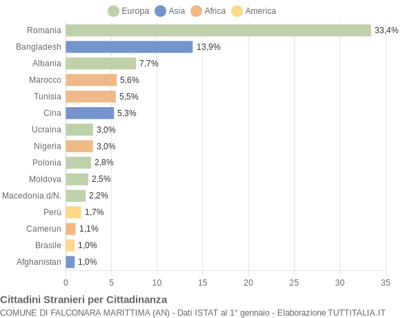 Grafico cittadinanza stranieri - Falconara Marittima 2015