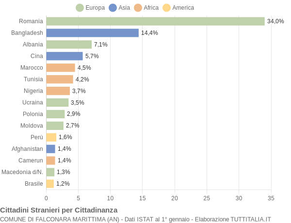 Grafico cittadinanza stranieri - Falconara Marittima 2018