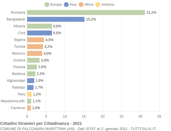 Grafico cittadinanza stranieri - Falconara Marittima 2021