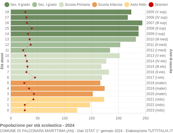 Grafico Popolazione in età scolastica - Falconara Marittima 2024