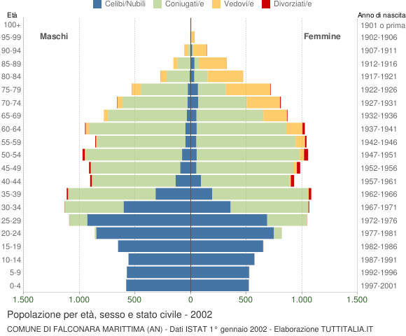 Grafico Popolazione per età, sesso e stato civile Comune di Falconara Marittima (AN)