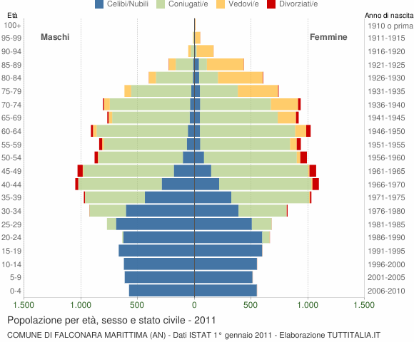 Grafico Popolazione per età, sesso e stato civile Comune di Falconara Marittima (AN)