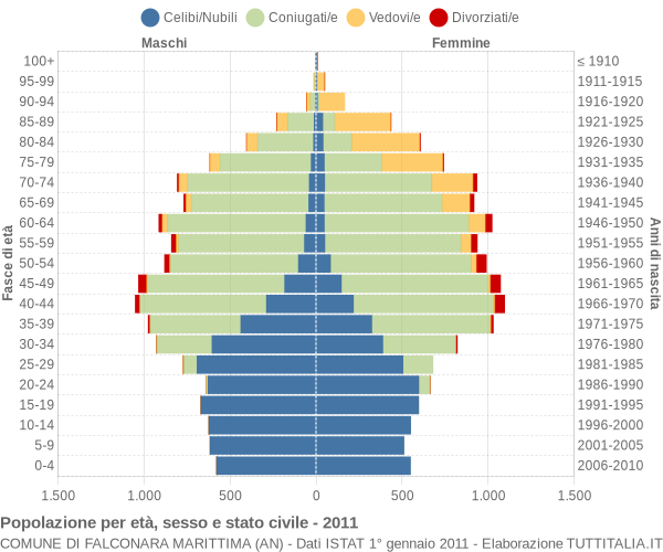 Grafico Popolazione per età, sesso e stato civile Comune di Falconara Marittima (AN)