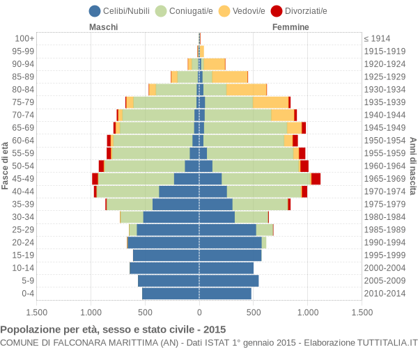 Grafico Popolazione per età, sesso e stato civile Comune di Falconara Marittima (AN)