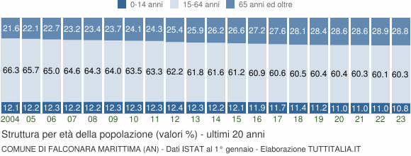 Grafico struttura della popolazione Comune di Falconara Marittima (AN)
