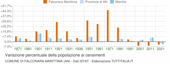 Grafico variazione percentuale della popolazione Comune di Falconara Marittima (AN)