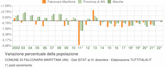 Variazione percentuale della popolazione Comune di Falconara Marittima (AN)