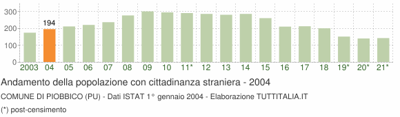 Grafico andamento popolazione stranieri Comune di Piobbico (PU)