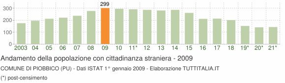 Grafico andamento popolazione stranieri Comune di Piobbico (PU)