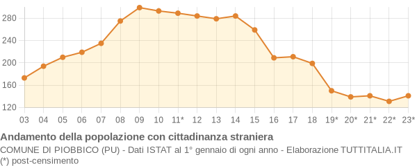 Andamento popolazione stranieri Comune di Piobbico (PU)