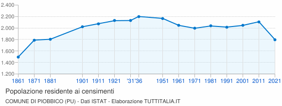 Grafico andamento storico popolazione Comune di Piobbico (PU)