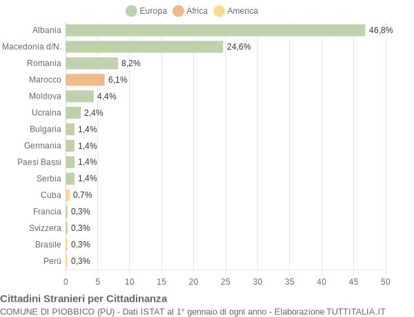 Grafico cittadinanza stranieri - Piobbico 2010