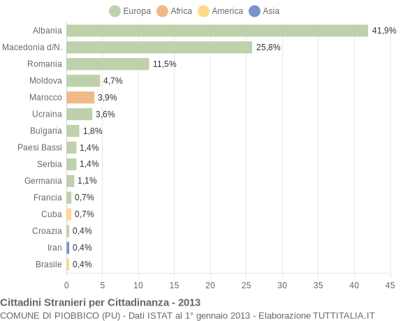 Grafico cittadinanza stranieri - Piobbico 2013