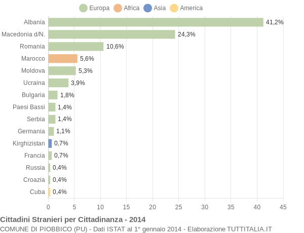 Grafico cittadinanza stranieri - Piobbico 2014